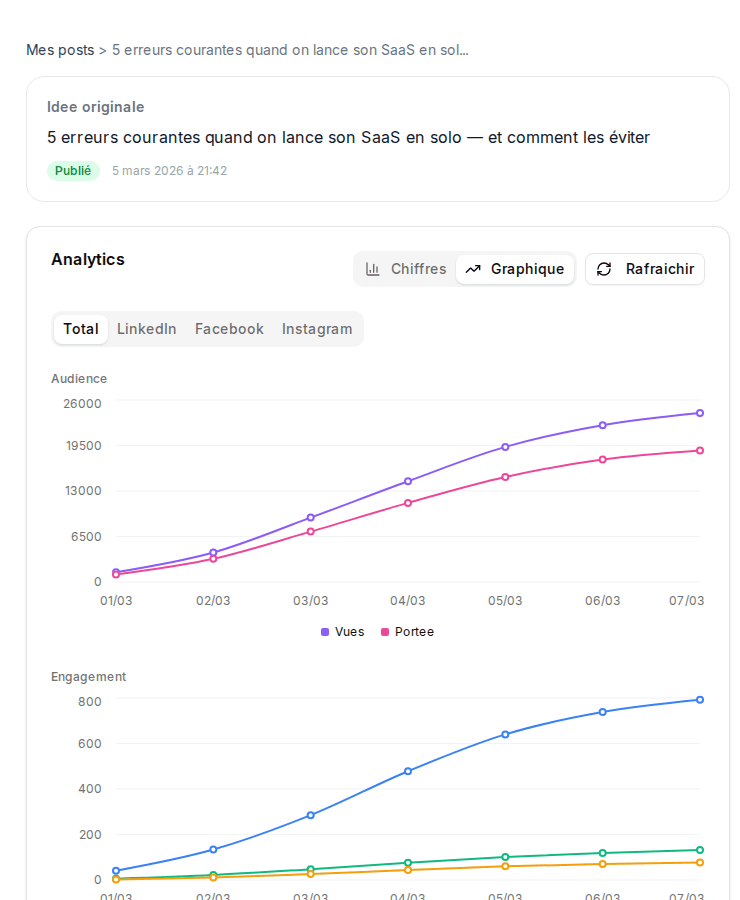Analytics en temps réel par plateforme